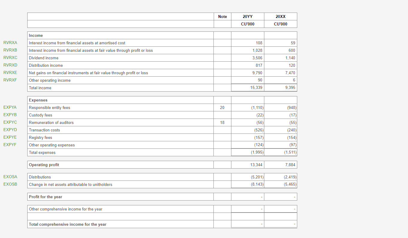 Image shows Profit or loss screen in software. It has been formatted to disclose detailed income and expenses with fully distributed profit (Managed investment scheme) 